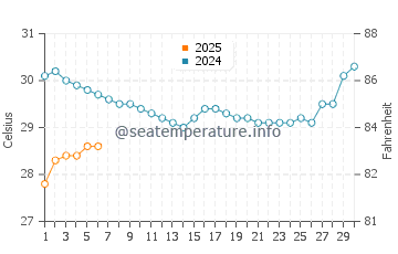 Leluo water temp chart in September
