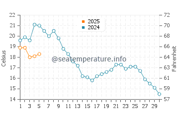 Temperature dell'acqua a Lelystad a settembre