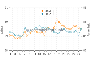 Lemery water temp chart in September