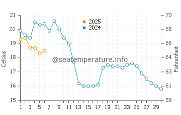 Temperature dell'acqua a Lemmer a settembre