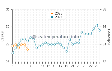 Temperatura vode u Leran u rujnu
