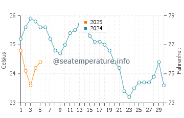 Temperature dell'acqua a Isola di Lero a settembre