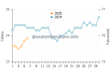 Wassertemperatur Les Avirons im September