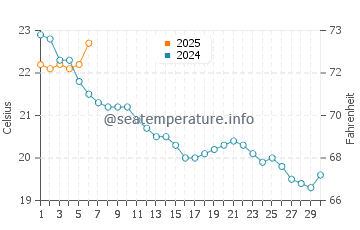 Temperature dell'acqua a Les Cavaliers a settembre