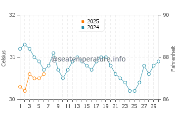 Les Cayes water temp chart in September