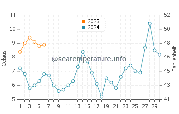 Temperature dell'acqua a Les Escoumins a settembre