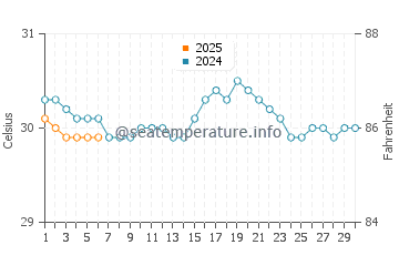 Les Irois water temp chart in September