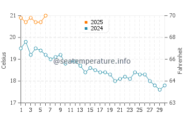 Temperature dell'acqua a Les Mathes a settembre