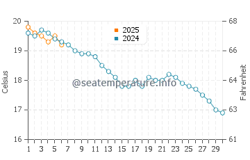 Les Rosaires water temp chart in September