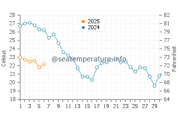 Temperature dell'acqua a Les Sablettes a settembre