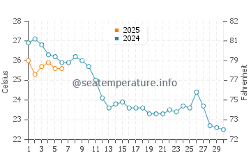 Les Tres Cales water temp chart in September