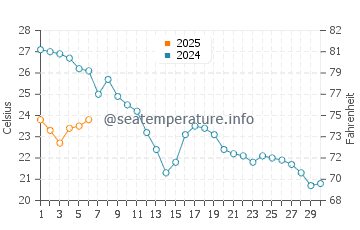 Temperature dell'acqua a Île du Levant a settembre