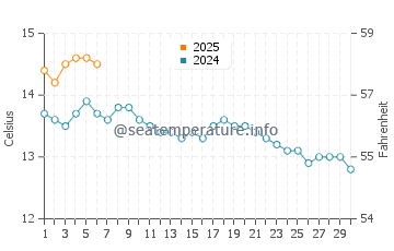 Temperature dell'acqua a Leverburgh a settembre