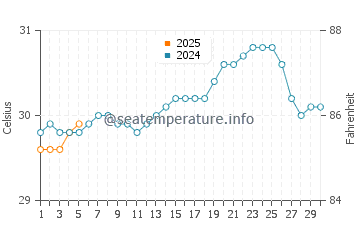 Temperatura da água em Levittown em setembro