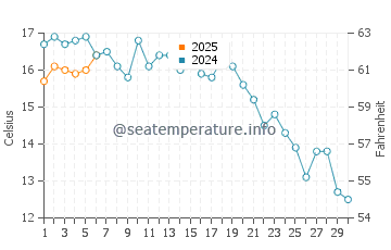 Temperature dell'acqua a Lewisporte a settembre