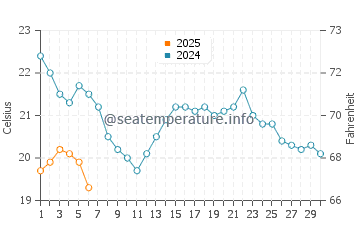 Temperature dell'acqua a Lexington a settembre