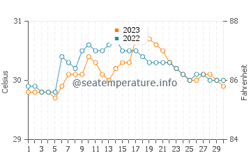 Wassertemperatur Leyte im September