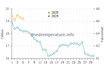 Temperature dell'acqua a L'Herbaudière Port a settembre