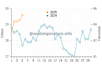 Lianhe water temp chart in September