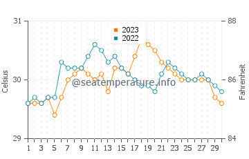 Temperatura vode u Liberty u rujnu