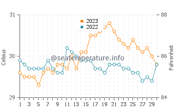 Temperatura del agua en Liboro en septiembre
