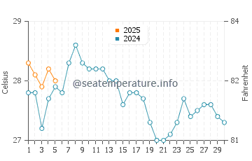 Temperature dell'acqua a Tripoli a settembre