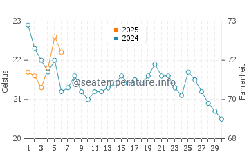 Lido Beach water temp chart in September