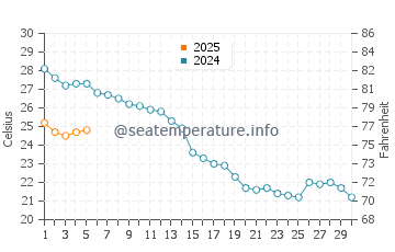 Temperature dell'acqua a Lido DI Dante a settembre