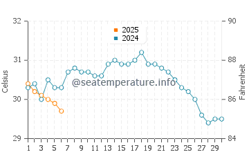 Lido Key water temp chart in September