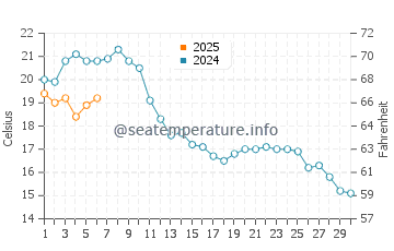 Lietzow water temp chart in September