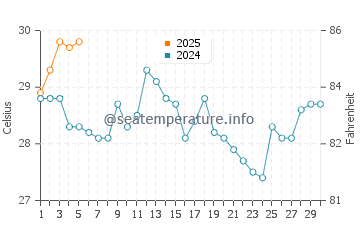 Lieyu water temp chart in September