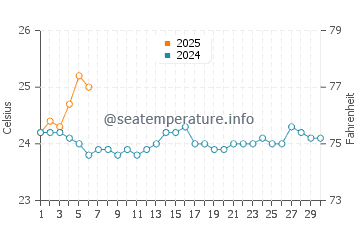 Temperatura vode u Lifou u rujnu