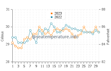 Ligayan water temp chart in September
