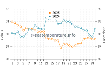 Lighthouse Beach water temp chart in September