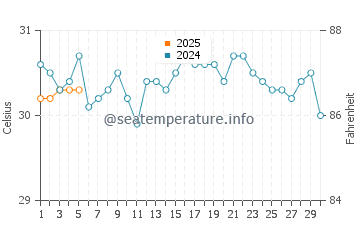 Lighthouse Reef water temp chart in September