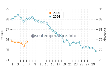 Wassertemperatur Lygia im September