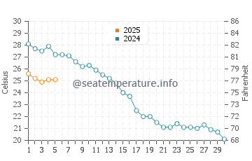 Lignano Sabbiadoro water temp chart in September