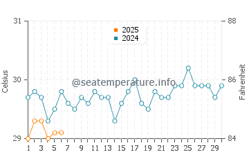 Temperatura vode u Likiep u rujnu
