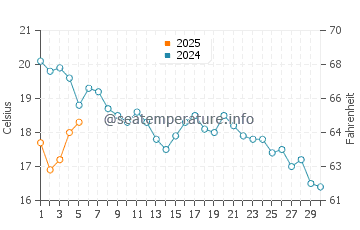 Temperature dell'acqua a Lilaste a settembre