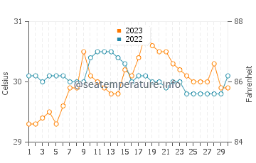 Liloan water temp chart in September
