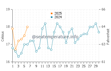 Lilyfield water temp chart in September