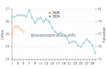 Temperature dell'acqua a Limenaria a settembre