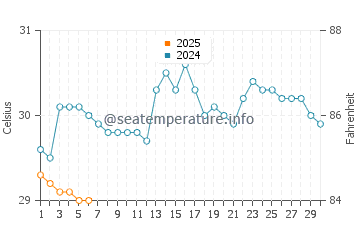 Temperatura da água em Limón em setembro
