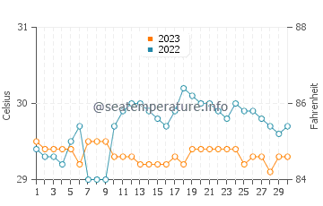 Temperatura vode u Linao u rujnu