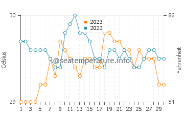 Linaon water temp chart in September