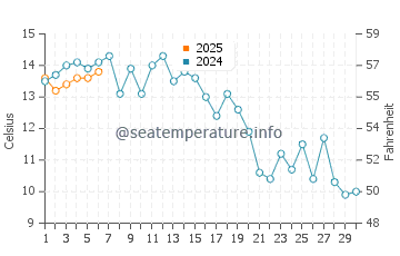 Lincoln Beach water temp chart in September