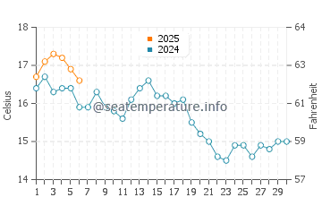 Lincolnville water temp chart in September