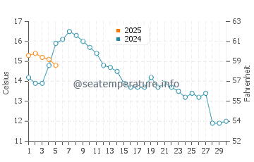 Temperature dell'acqua a Lindas a settembre