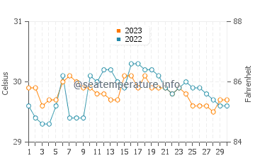 Lingig water temp chart in September