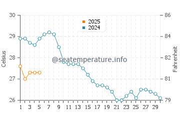 Temperature dell'acqua a Linosa a settembre